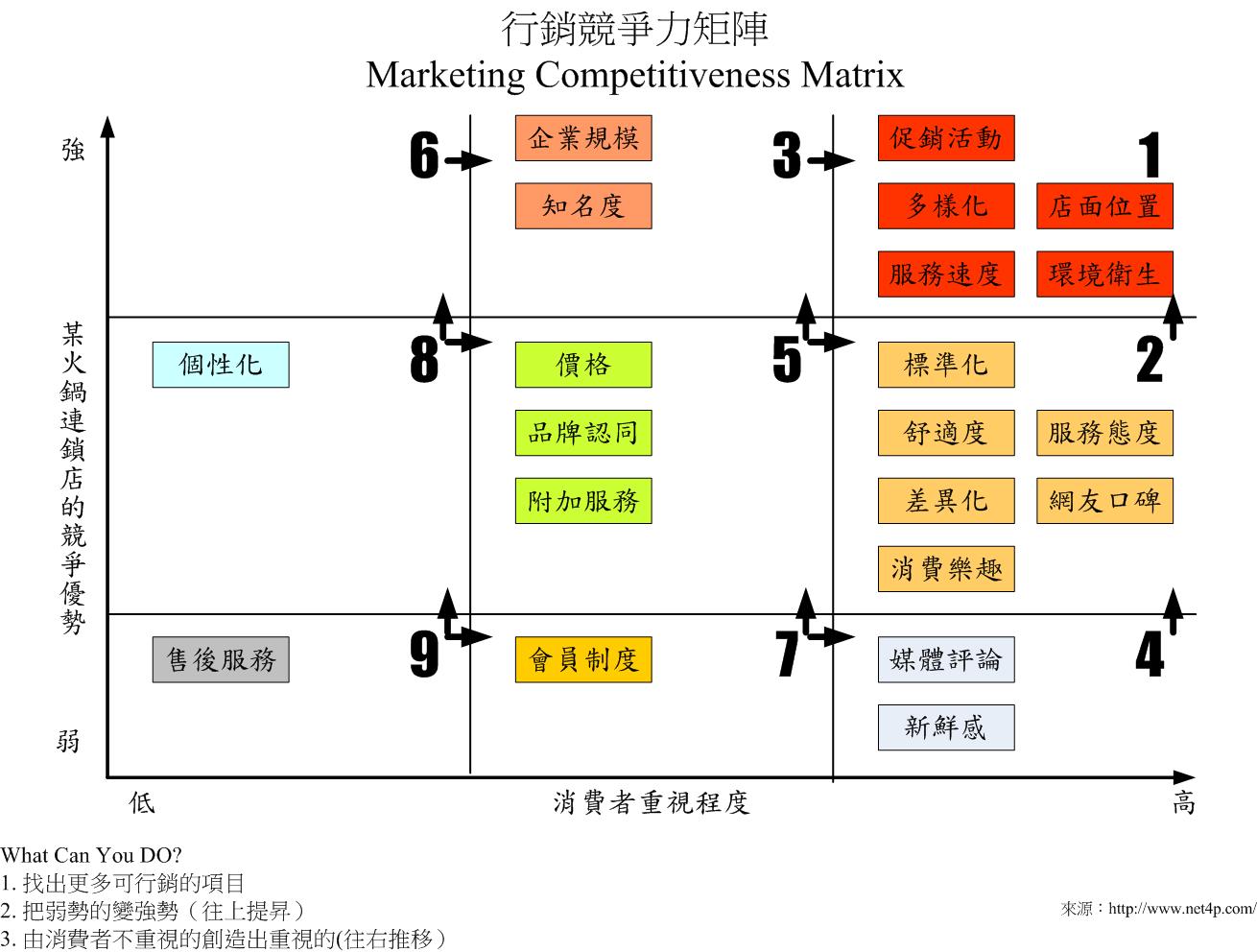 行銷競爭力矩陣～找出行銷策略的好工具  行銷管理顧問公司 網路通科技