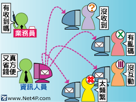 省錢又方便的電子報行銷  行銷管理顧問公司 網路通科技