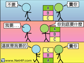 何不讓客戶決定要什麼產品？  行銷管理顧問公司 網路通科技