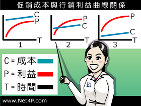 促銷成本與整體行銷利益曲線  行銷管理顧問公司 網路通科技